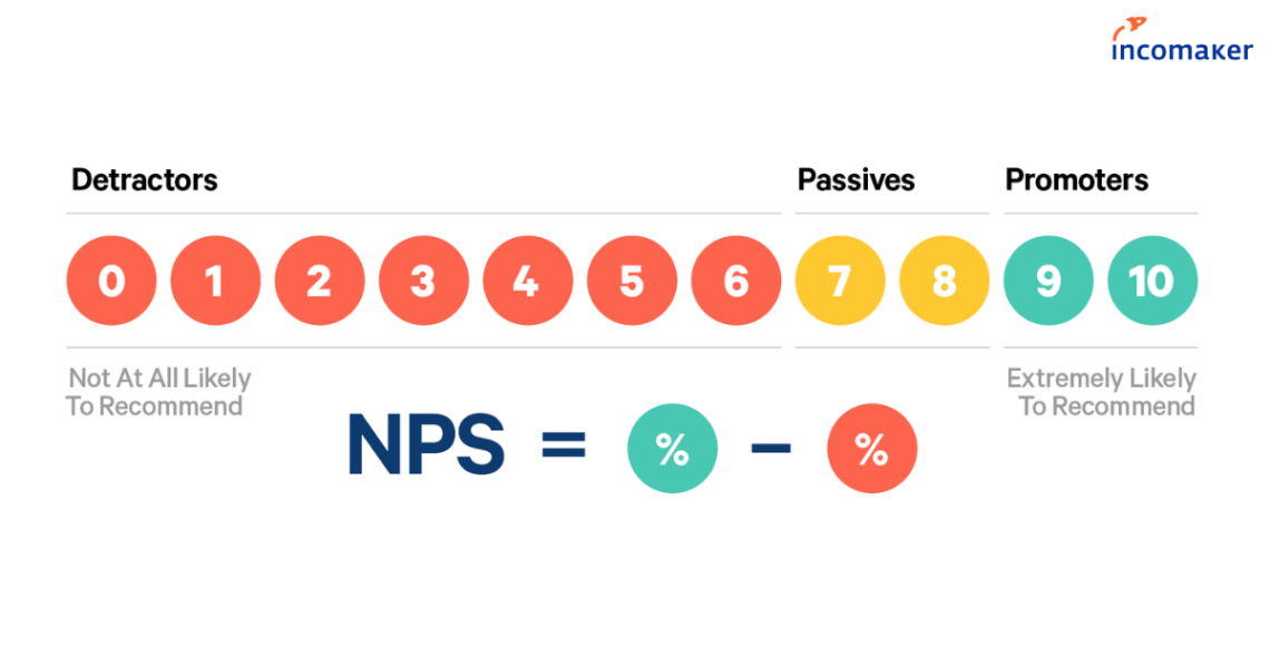 Net Promoter Score (NPS)